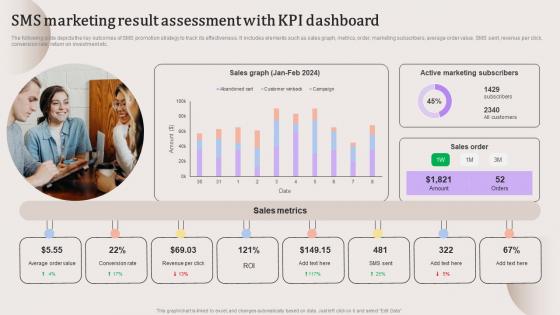 SMS Marketing Result Assessment With KPI Evaluating Strengths And Weaknesses Formats Pdf