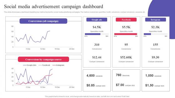 Social Media Advertisement Campaign Dashboard Digital Promotional Campaign Slides Pdf