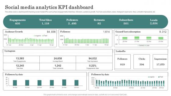 Social Media Analytics KPI Major Promotional Analytics Future Trends Ideas Pdf