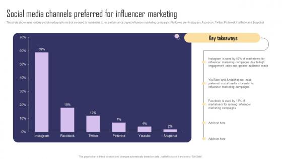 Social Media Channels Preferred For Influencer Paid Internet Marketing Strategy Professional Pdf