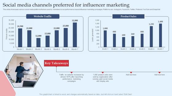 Social Media Channels Preferred For Influencer Strategic Performance Marketing Campaign Rules Pdf