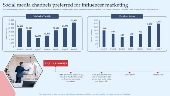 Social Media Channels Preferred For Influencer Strategic Performance Marketing Campaign Rules Pdf