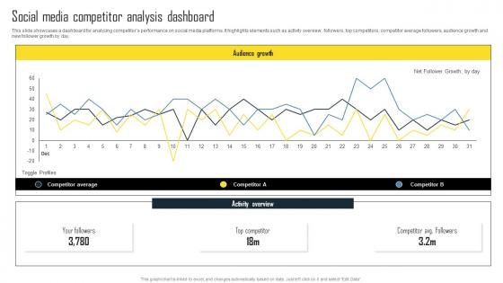 Social Media Competitor Analysis Dashboard Efficient Plan For Conducting Competitor Microsoft Pdf