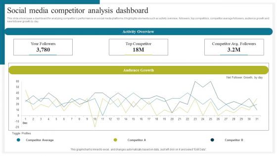 Social Media Competitor Analysis How To Conduct Competitive Assessment Designs Pdf