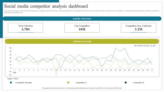 Social Media Competitor Analysis How To Conduct Competitive Assessment Designs Pdf