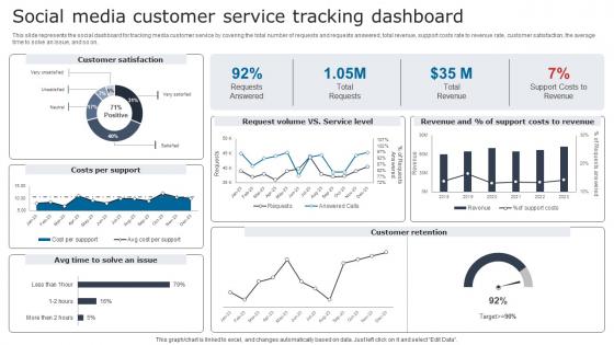 Social Media Customer Service Digital Signage In Internal Communication Channels Template Pdf