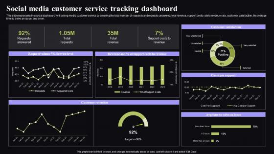 Social Media Customer Service Tracking Dashboard Video Conferencing In Corporate Elements Pdf