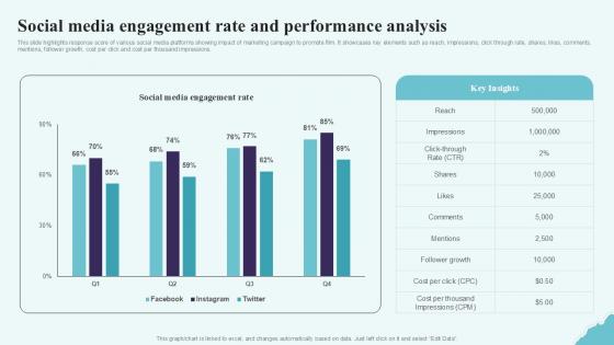 Social Media Engagement Rate And Strategic Plan To Increase Film Ppt Powerpoint Strategy SS V