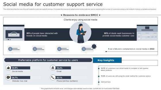 Social Media For Customer Digital Signage In Internal Communication Channels Formats Pdf