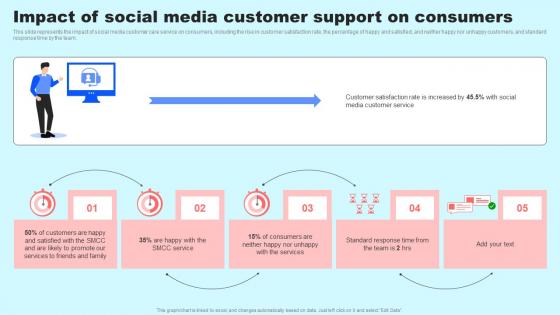 Social Media In Customer Impact Of Social Media Customer Support On Consumers Introduction Pdf