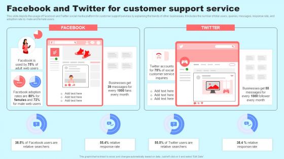 Social Media In Customer Support Facebook And Twitter For Customer Support Service Pictures Pdf