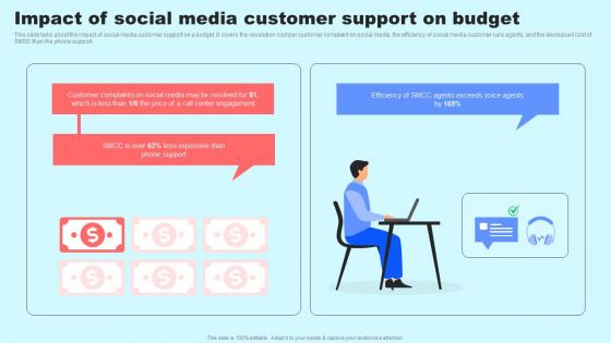 Social Media In Customer Support Impact Of Social Media Customer Support On Budget Inspiration Pdf