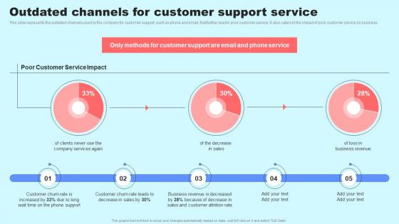 Social Media In Customer Support Outdated Channels For Customer Support Service Clipart Pdf