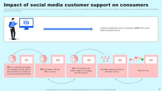 Social Media In Customer Support Ppt Powerpoint Presentation Complete Deck With Slides