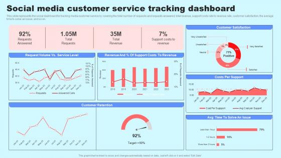 Social Media In Customer Support Social Media Customer Service Tracking Dashboard Structure Pdf