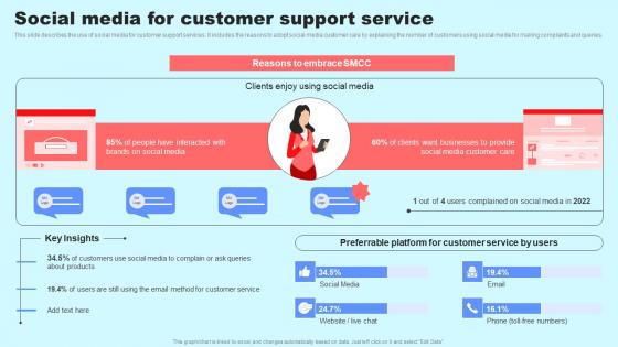 Social Media In Customer Support Social Media For Customer Support Service Graphics Pdf