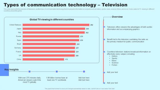 Social Media In Customer Support Types Communication Technology Television Clipart Pdf