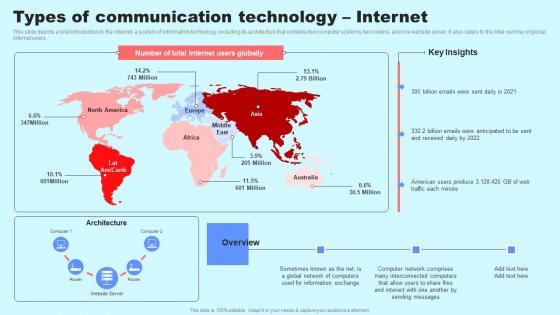 Social Media In Customer Support Types Of Communication Technology Internet Background Pdf