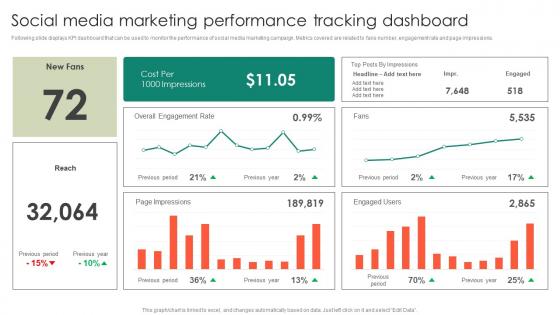 Social Media Marketing Performance Entrepreneurs Roadmap To Effective Graphics Pdf