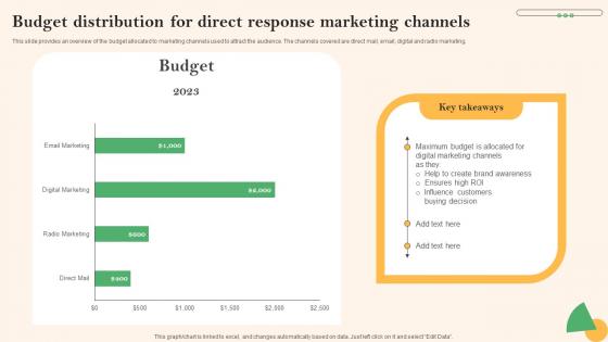 Social Media Marketing To Boost Budget Distribution For Direct Response Marketing Graphics Pdf