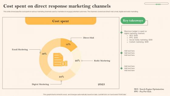 Social Media Marketing To Boost Cost Spent On Direct Response Marketing Channels Topics Pdf