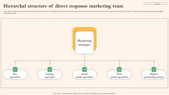 Social Media Marketing To Boost Hierarchal Structure Of Direct Response Marketing Clipart Pdf