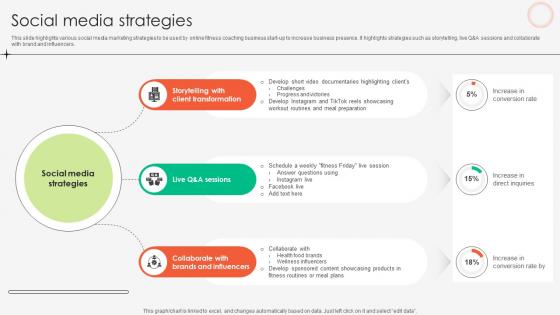 Social Media Strategies Online Fitness Tutoring Business Market Entry Plan GTM SS V