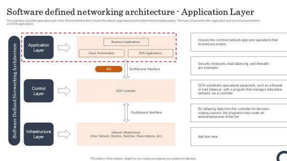 Software Defined Networking Architecture Application Layer Evolution Of SDN Controllers Mockup Pdf