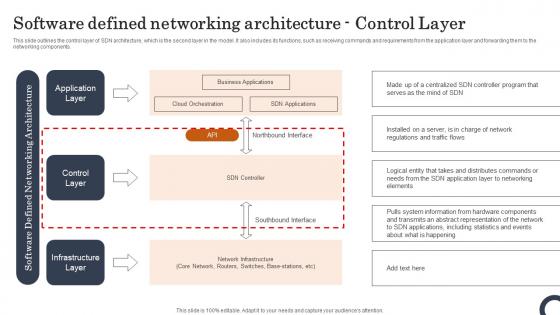 Software Defined Networking Architecture Control Layer Evolution Of SDN Controllers Pictures Pdf