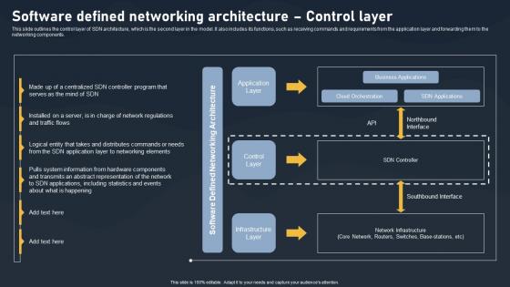 Software Defined Networking Architecture Control Layer SDN Building Blocks Portrait Pdf