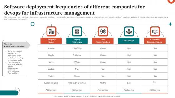 Software Deployment Frequencies Of Different Companies For Devops For Infrastructure Management Topics Pdf