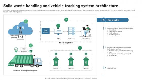 Solid Waste Handling And Vehicle Tracking System Architecture IOT Applications In Smart Waste IoT SS V