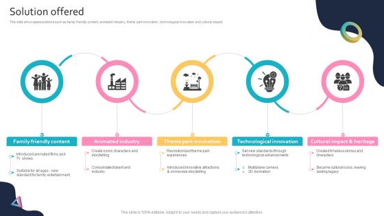 Solution Offered Global Entertainment Conglomerate Business Model BMC SS V Solution Offered Global Entertainment Conglomerate Business Model BMC SS V
