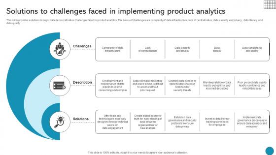 Solutions To Challenges Faced In Implementing Product Driving Business Success Integrating Product Solutions To Challenges Faced In Implementing Product Driving Business Success Integrating Product