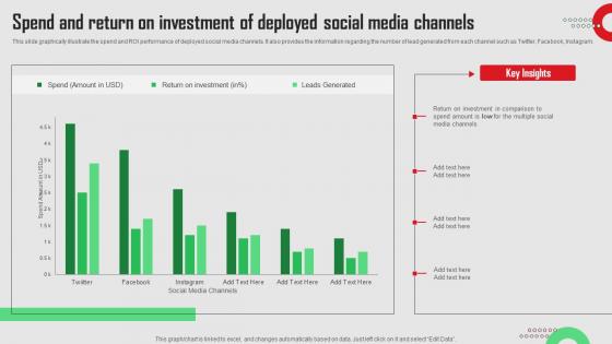 Spend And Return On Investment Of Deployed Social Media Platforms Performance Ideas Pdf