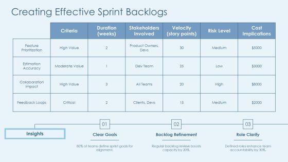 Sprint Driven Development Methodology Insights PPT Example AT Slide12
