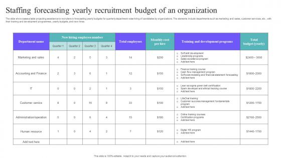 Staffing Forecasting Yearly Recruitment Budget Of An Organization Summary Pdf