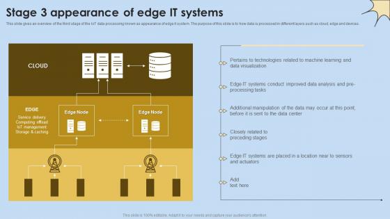 Stage 3 Appearance Of Edge IT Systems Internet Of Things Analysis Clipart Pdf