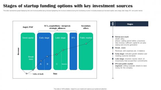 Stages Of Startup Funding Options With Key Investment Sources Formats Pdf