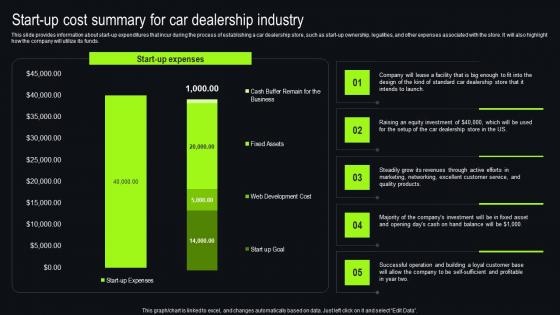 Start Up Cost Summary For Car Dealership Industry New And Used Car Dealership Microsoft Pdf