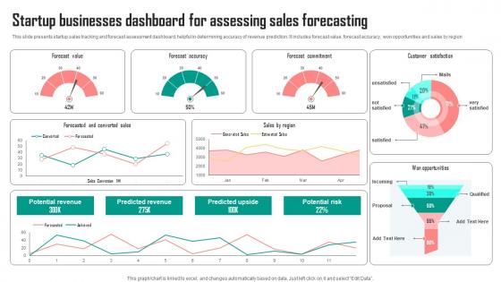 Startup Businesses Dashboard For Assessing Sales Forecasting Background Pdf