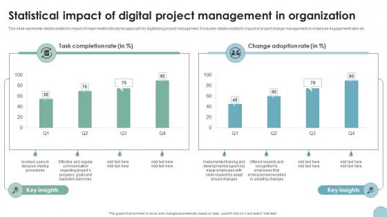 Statistical Impact Of Digital Project Management Digital Transformation In Project Management