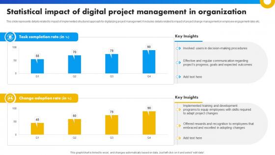 Statistical Impact Of Digital Project Management In Organization Strategies For Success In Digital