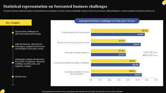 Statistical Representation On Forecasted Business Challenges Brochure Pdf