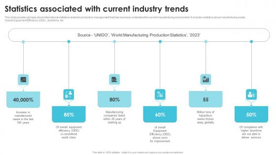 Statistics Associated With Current Industry Trends Streamlining Production Operational Mockup PDF