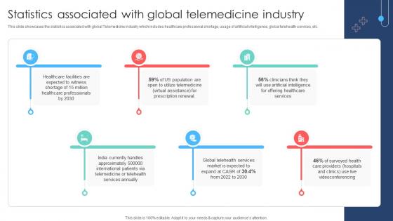 Statistics Associated With Global Telemedicine Industry Remote Healthcare Services IR SS V Statistics Associated With Global Telemedicine Industry Remote Healthcare Services IR SS V