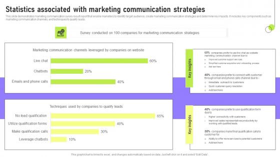 Statistics Associated With Marketing Deployment Of Marketing Communication Professional Pdf