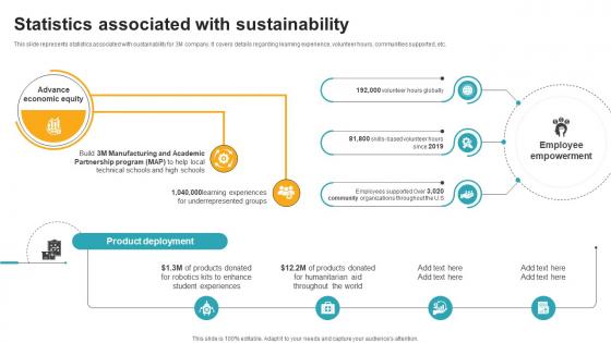 Statistics Associated With Sustainability Innovative Industrial Solutions Company Profile CP SS V Statistics Associated With Sustainability Innovative Industrial Solutions Company Profile CP SS V