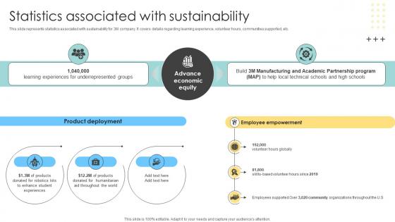 Statistics Associated With Sustainability Multinational Conglomerate Company Profile CP SS V Statistics Associated With Sustainability Multinational Conglomerate Company Profile CP SS V