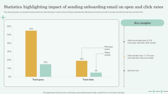 Statistics Highlighting Impact Of Sending Onboarding Email On Open And Click Rates Sample Pdf